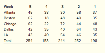 As we discussed at the beginning of the chapter, Starbucks has a large, global supply chain that must efficiently supply over 17,000 stores. Although the stores might appear to be very similar, they are actually very different. Depending on the location of the store, its size, and the profile of the customers served, Starbucks management configures the store offerings to take maximum advantage of the space available and customer preferences. Starbucks’ actual distribution system is much more complex, but for the purpose of our exercise let’s focus on a single item that is currently distributed through five distribution centers in the United States. Our item is a logo-branded coffeemaker that is sold at some of the larger retail stores. The coffeemaker has been a steady seller over the years due to its reliability and rugged construction. Starbucks does not consider this a seasonal product, but there is some variability in demand. Demand for the product over the past 13 weeks is shown in the following table. The demand at the distribution centers (DCs) varies between about 40 units, on average, per week in Atlanta and 48 units in Dallas. The current quarter’s data are pretty close to the demand shown in the table. Management would like you to experiment with some forecasting models to determine what should be used in a new system to be implemented. The new system is programmed to use one of two forecasting models: simple moving average or exponential smoothing.
1. Consider using a simple moving average model. Experiment with models using five weeks’ and three weeks’ past data. The past data in each region are given as follows (week −1 is the week before week 1 in the table, −2 is two weeks before week 1, etc.). Evaluate the forecasts that would have been made over the 13 weeks using the overall (at the end of the 13 weeks) mean absolute deviation, mean absolute percent error, and tracking signal as criteria.
2. Next, consider using a simple exponential smoothing model. In your analysis, test two alpha values, 0.2 and 0.4. Use the same criteria for evaluating the model as in part 1. When using an alpha value of 0.2, assume that the forecast for week 1 is the past three-week average (the average demand for periods −3, −2, and −1). For the model using an alpha of 0.4, assume that the forecast for week 1 is the past five-week average.
3. Starbucks is considering simplifying the supply chain for their coffeemaker. Instead of stocking the coffeemaker in all five distribution centers, they are considering only supplying it from a single location. Evaluate this option by analyzing how accurate the forecast would be based on the demand aggregated across all regions. Use the model that you think is best from your analysis of parts 1 and 2. Evaluate your new forecast using mean absolute deviation, mean absolute percent error, and the tracking signal.
4. What are the advantages and disadvantages of aggregating demand from a forecasting view? Are there other things that should be considered when going from multiple DCs to a DC?