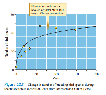 As we saw in figure 20.5, Johnston and Odum (1956) documented substantial change in the richness of bird species in a successional sequence going from the earliest stages in which the plant community was dominated by grasses and forbs to mature oak-hickory forests. Use MacArthur’s (see chapter 16) studies (1958, 1961) of foliage height diversity and bird diversity to explain the patterns of diversity increase observed by Johnston and Odum.
Figure 20.5: