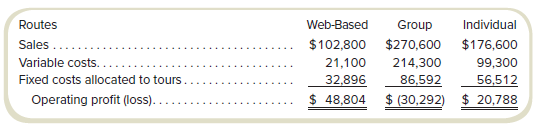 ASA Tours operates a network of offices around the globe specializing in local tours given by local residents and academics. Depending on the year, it operates at between 60 and 70 percent of capacity, which consists of locals who meet the criteria required by ASA. ASA operates three types of tours. Web-based tours consist of live stream broadcasts with a limit of 15 participants. Group tours consist of small groups of no more than eight people. Finally, there are individual tours, which are personalized tours for no more than six people.
Segmented income statements for a typical month appear as follows:
ASA is considering dropping the group tours. If these tours are dropped, the revenue associated with the tours would be lost and the related variable costs saved. In addition, the company’s total fixed costs would be reduced by 35 percent.
Required
a. Prepare a differential cost schedule like the one in Exhibit 4.8 to indicate whether ASA Tours should drop the group tours.
b. Are there other factors you would recommend ASA Tours consider before making the decision?