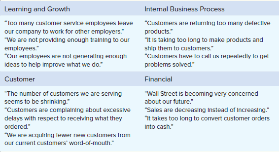 Askew Company is interested in adopting the balanced scorecard. As a first step, the company just completed a brainstorming activity to define areas where it needs to improve with respect to learning and growth, internal business process performance, customer satisfaction, and financial results. The results of its brainstorming session are summarized below:
The company has asked you to guide its balanced scorecard implementation process from this point forward.
Required:
1. As a first step, you decide to explain that the insights from the company’s brainstorming session need to be translated into performance measures that can be tracked and managed.
To illustrate this point, provide one example of a plausible performance measure for each comment raised during the company’s brainstorming session.
2. As a second step, you decide to highlight the importance of defining a strategy and then linking performance measures together using if-then hypothesis statements in a manner that reflects the chosen strategy. To illustrate this point, choose a strategy for the company based on its brainstorming goals (either product leadership, operational excellence, or customer intimacy) and define three plausible if-then hypothesis statements using some of your measures from requirement 1. Use a + or − to indicate whether each performance measure should increase or decrease.