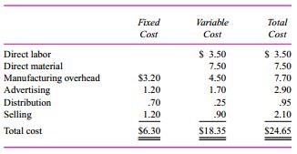Aspen View produces a full line of sunglasses. This year it began producing a new model of sunglasses, the Peak 32. It produced 5,300 pairs and sold 4,900 pairs. The following table summarizes the fixed and variable costs of producing Peak 32 sunglasses. Aspen View uses variable costing to value its ending inventory.
Required:
a. What is Aspen View’s ending inventory value of Peak 32 sunglasses?
b. Aspen View is considering switching from variable costing to absorption costing. Would this year’s net income from Peak 32 sunglasses be higher or lower using absorption costing? Explain why.
c. Suppose Aspen View uses absorption costing. If, instead of producing 5,300 pairs of Peak 32s it produced only 5,000, would net income from Peak 32 sunglasses be higher or lower from the smaller production compared to the larger production? Explain why.
d. Aspen View has an opportunity cost of capital of 20 percent. What is the cost of producing 5,300 pairs of Peak 32s instead of 4,900 pairs?

