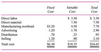 Aspen View produces a full line of sunglasses. This year it began producing a new model of sunglasses, the Peak 32. It produced 5,300 pairs and sold 4,900 pairs. The following table summarizes the fixed and variable costs of producing Peak 32 sunglasses. Aspen View uses variable costing to value its ending inventory.
Required:
a. What is Aspen View’s ending inventory value of Peak 32 sunglasses?
b. Aspen View is considering switching from variable costing to absorption costing. Would this year’s net income from Peak 32 sunglasses be higher or lower using absorption costing? Explain why.
c. Suppose Aspen View uses absorption costing. If, instead of producing 5,300 pairs of Peak 32s it produced only 5,000, would net income from Peak 32 sunglasses be higher or lower from the smaller production compared to the larger production? Explain why.
d. Aspen View has an opportunity cost of capital of 20 percent. What is the cost of producing 5,300 pairs of Peak 32s instead of 4,900 pairs?

