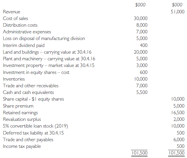 Aspers is a long-established manufacturer and retailer of children’s safety equipment. Due to difficult trading conditions and increased competition, the directors decided to sell off its loss-making manufacturing division and focus on its retail operations. The sale was completed on 1 April 2016 which generated a loss on disposal of $5 million which is included in the trial balance below for the year ended 30 April 2016:
The following items require attention:
1 The sale of the manufacturing division on 1 April 2016 qualifies as a discontinued operation. The following balances relating to the manufacturing division are included in the relevant trial balance figures above:
2 The balance on the income tax payable account represents the under/over provision from the previous year. An income tax liability for the year of $1.7 million needs to be provided for and this has been analysed as follows:
The deferred tax liability has been calculated at $650,000 as at 30 April 2016.
3 Depreciation has already been correctly provided for in the year ended 30 April 2016. On 30 April 2016 Aspers conducted an impairment review of its remaining property, plant and equipment and the following information is relevant:
The land and buildings had previously been revalued and a balance of $2,000,000 remained on the revaluation surplus at 30 April 2016. Impairment losses should be recognised in administrative expenses. (Ignore deferred tax on the revaluation).
4 Aspers has adopted the fair value model for its investment property in accordance with IAS40 Investment Properties. An external valuation of $3.5 million was obtained on 30 April 2016.
5 During the year Aspers acquired a 1% shareholding in Harwick, a quoted company for $600,000. Aspers made the irrevocable election to hold these shares at fair value through other comprehensive income. As at 30 April 2015 the shares were quoted at $750,000. The investment is included in the trial balance at cost.
6 On 1 May 2015 Aspers signed a five-year operating lease on a retail unit in a new shopping outlet. As an inducement to sign the agreement, Aspers was given the right to occupy the unit rent free until
30 April 2016 and then will be required to pay four annual instalments of $250,000 per annum commencing on 1 May 2016. No entries have been made in respect of the lease as at the year end.
7 On 30 April 2016 Aspers issued 10,000 $1,000 5% convertible loan stock. Each loan note may be converted into 100 equity shares on 30 April 2019. The effective rate of interest for similar three-year loan notes with no rights of conversion is 8%. Aspers credited the $10 million raised to ‘5% convertible loan stock – 2019’ liability account as shown in the trial balance.
The relevant discount rates are as follows:
8 An interim dividend of 4c per share was paid during the year. At the year end the directors propose a final dividend of 5c per share.
Required
(a) Prepare the statement of profit or loss and other comprehensive income for Aspers for the year ended 30 April 2016.
(b) Prepare the statement of changes in equity for the year ended 30 April 2016.
(c) Prepare the statement of financial position for Aspers as at 30 April 2016.
Notes to the financial statements are not required. All workings should be shown.
(Association of International Accountants)