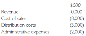 Aspers is a long-established manufacturer and retailer of children’s safety equipment. Due to difficult trading conditions and increased competition, the directors decided to sell off its loss-making manufacturing division and focus on its retail operations. The sale was completed on 1 April 2016 which generated a loss on disposal of $5 million which is included in the trial balance below for the year ended 30 April 2016:
The following items require attention:
1 The sale of the manufacturing division on 1 April 2016 qualifies as a discontinued operation. The following balances relating to the manufacturing division are included in the relevant trial balance figures above:
2 The balance on the income tax payable account represents the under/over provision from the previous year. An income tax liability for the year of $1.7 million needs to be provided for and this has been analysed as follows:
The deferred tax liability has been calculated at $650,000 as at 30 April 2016.
3 Depreciation has already been correctly provided for in the year ended 30 April 2016. On 30 April 2016 Aspers conducted an impairment review of its remaining property, plant and equipment and the following information is relevant:
The land and buildings had previously been revalued and a balance of $2,000,000 remained on the revaluation surplus at 30 April 2016. Impairment losses should be recognised in administrative expenses. (Ignore deferred tax on the revaluation).
4 Aspers has adopted the fair value model for its investment property in accordance with IAS40 Investment Properties. An external valuation of $3.5 million was obtained on 30 April 2016.
5 During the year Aspers acquired a 1% shareholding in Harwick, a quoted company for $600,000. Aspers made the irrevocable election to hold these shares at fair value through other comprehensive income. As at 30 April 2015 the shares were quoted at $750,000. The investment is included in the trial balance at cost.
6 On 1 May 2015 Aspers signed a five-year operating lease on a retail unit in a new shopping outlet. As an inducement to sign the agreement, Aspers was given the right to occupy the unit rent free until
30 April 2016 and then will be required to pay four annual instalments of $250,000 per annum commencing on 1 May 2016. No entries have been made in respect of the lease as at the year end.
7 On 30 April 2016 Aspers issued 10,000 $1,000 5% convertible loan stock. Each loan note may be converted into 100 equity shares on 30 April 2019. The effective rate of interest for similar three-year loan notes with no rights of conversion is 8%. Aspers credited the $10 million raised to ‘5% convertible loan stock – 2019’ liability account as shown in the trial balance.
The relevant discount rates are as follows:
8 An interim dividend of 4c per share was paid during the year. At the year end the directors propose a final dividend of 5c per share.
Required
(a) Prepare the statement of profit or loss and other comprehensive income for Aspers for the year ended 30 April 2016.
(b) Prepare the statement of changes in equity for the year ended 30 April 2016.
(c) Prepare the statement of financial position for Aspers as at 30 April 2016.
Notes to the financial statements are not required. All workings should be shown.
(Association of International Accountants)