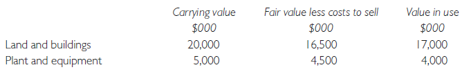 Aspers is a long-established manufacturer and retailer of children’s safety equipment. Due to difficult trading conditions and increased competition, the directors decided to sell off its loss-making manufacturing division and focus on its retail operations. The sale was completed on 1 April 2016 which generated a loss on disposal of $5 million which is included in the trial balance below for the year ended 30 April 2016:
The following items require attention:
1 The sale of the manufacturing division on 1 April 2016 qualifies as a discontinued operation. The following balances relating to the manufacturing division are included in the relevant trial balance figures above:
2 The balance on the income tax payable account represents the under/over provision from the previous year. An income tax liability for the year of $1.7 million needs to be provided for and this has been analysed as follows:
The deferred tax liability has been calculated at $650,000 as at 30 April 2016.
3 Depreciation has already been correctly provided for in the year ended 30 April 2016. On 30 April 2016 Aspers conducted an impairment review of its remaining property, plant and equipment and the following information is relevant:
The land and buildings had previously been revalued and a balance of $2,000,000 remained on the revaluation surplus at 30 April 2016. Impairment losses should be recognised in administrative expenses. (Ignore deferred tax on the revaluation).
4 Aspers has adopted the fair value model for its investment property in accordance with IAS40 Investment Properties. An external valuation of $3.5 million was obtained on 30 April 2016.
5 During the year Aspers acquired a 1% shareholding in Harwick, a quoted company for $600,000. Aspers made the irrevocable election to hold these shares at fair value through other comprehensive income. As at 30 April 2015 the shares were quoted at $750,000. The investment is included in the trial balance at cost.
6 On 1 May 2015 Aspers signed a five-year operating lease on a retail unit in a new shopping outlet. As an inducement to sign the agreement, Aspers was given the right to occupy the unit rent free until
30 April 2016 and then will be required to pay four annual instalments of $250,000 per annum commencing on 1 May 2016. No entries have been made in respect of the lease as at the year end.
7 On 30 April 2016 Aspers issued 10,000 $1,000 5% convertible loan stock. Each loan note may be converted into 100 equity shares on 30 April 2019. The effective rate of interest for similar three-year loan notes with no rights of conversion is 8%. Aspers credited the $10 million raised to ‘5% convertible loan stock – 2019’ liability account as shown in the trial balance.
The relevant discount rates are as follows:
8 An interim dividend of 4c per share was paid during the year. At the year end the directors propose a final dividend of 5c per share.
Required
(a) Prepare the statement of profit or loss and other comprehensive income for Aspers for the year ended 30 April 2016.
(b) Prepare the statement of changes in equity for the year ended 30 April 2016.
(c) Prepare the statement of financial position for Aspers as at 30 April 2016.
Notes to the financial statements are not required. All workings should be shown.
(Association of International Accountants)