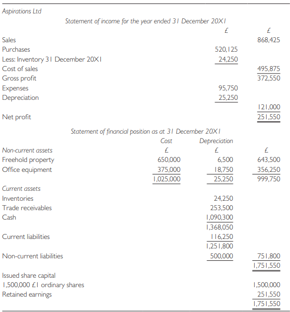 Aspirations Ltd commenced trading as wholesale suppliers of office equipment on 1 January 20X1, issuing ordinary shares of £1 each at par in exchange for cash. The shares were fully paid on issue, the number issued being 1,500,000.
The following financial statements, based on the historical cost concept, were compiled for 20X1.
The year 20X1 witnessed a surge of inflation and in consequence the directors became concerned about the validity of the revenue account and statement of financial position as income and capital statements.
Index numbers reflecting price changes were:
Initial purchases of inventory were effected on 1 January 20X1 amounting to £34,375; the balance of purchases was evenly spread over the 12-month period. The non-current assets were acquired on 1 January 20X1 and, together with the initial inventory, were paid for in cash on that day.
Required:
Prepare the accounts adjusted for current values using each of the three proposed models of current value accounting: namely, the accounting methods known as replacement cost, general (or current) purchasing power and net realizable value.