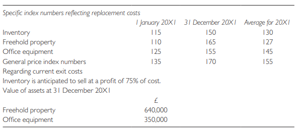 Aspirations Ltd commenced trading as wholesale suppliers of office equipment on 1 January 20X1, issuing ordinary shares of £1 each at par in exchange for cash. The shares were fully paid on issue, the number issued being 1,500,000.
The following financial statements, based on the historical cost concept, were compiled for 20X1.
The year 20X1 witnessed a surge of inflation and in consequence the directors became concerned about the validity of the revenue account and statement of financial position as income and capital statements.
Index numbers reflecting price changes were:
Initial purchases of inventory were effected on 1 January 20X1 amounting to £34,375; the balance of purchases was evenly spread over the 12-month period. The non-current assets were acquired on 1 January 20X1 and, together with the initial inventory, were paid for in cash on that day.
Required:
Prepare the accounts adjusted for current values using each of the three proposed models of current value accounting: namely, the accounting methods known as replacement cost, general (or current) purchasing power and net realizable value.