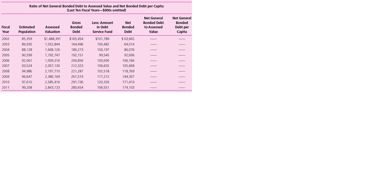 Assessing General Obligation Debt Burden. This case focuses on the analysis of a city’s general obligation debt burden. After examining the accompanying table that shows a city’s general obligation (tax-supported) debt for the last ten fiscal years, answer the following questions.

Required
a. What is your initial assessment of the trend of the city’s general obligation debt burden?
b. Complete the table by calculating the ratio of Net General Bonded Debt to Assessed Value of taxable property and the ratio of Net General Bonded Debt per Capita. In addition, you learn that the average ratio of Net General Bonded Debt to Assessed Value for comparable-size cities in 2011 was 2.13 percent, and the average net general bonded debt per capita was $1,256. Based on time series analysis of the ratios you have calculated and the benchmark information provided in this paragraph, is your assessment of the city’s general obligation still the same as it was in part a, or has it changed? Explain.



