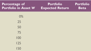 Asset W has an expected return of 11.9 percent and a beta of 1.2. If the risk-free rate is 4 percent, complete the following table for portfolios of Asset W and a risk-free asset. Illustrate the relationship between portfolio expected return and portfolio beta by plotting the expected returns against the betas. What is the slope of the line that results?