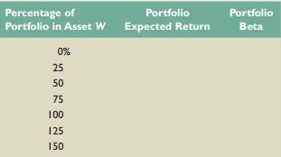 Asset W has an expected return of 12.3 percent and a beta of 1.3. If the risk-free rate is 4 percent, complete the following table for portfolios of Asset W and a risk-free asset. Illustrate the relationship between portfolio expected return and portfolio beta by plotting the expected returns against the betas. What is the slope of the line that results?


