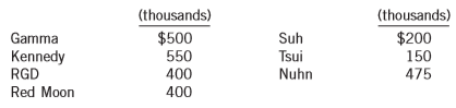 Assets for the seven industry segments of Penner Corp. are as follows:
Based only on the assets test, which industry segments are reportable under IFRS?