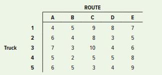 Assign trucks to delivery routes so that total costs are minimized, given the cost data shown. What is the total cost?