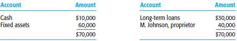 Assume a company with the following balance sheet accounts:
You are concerned only about overstatements of owner's equity. Set tolerable misstatement for the three relevant accounts such that the preliminary judgment about materiality does not exceed $5,000. Justify your answer.