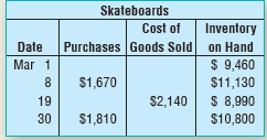 Assume Bob’s Boards has the following LIFO perpetual inventory record for skateboards for the month of March:
At March 31, the accountant for Bob’s Boards determines that the current replacement cost of the ending inventory is $10,640. Make any adjusting entry needed to apply the lower-of-cost-or-market rule. Inventory would be reported on the balance sheet at what value on March 31?
