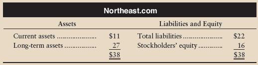 Assume Doltron paid $19 million to purchase Northeast.com. Assume further that Northeast had the following summarized data at the time of the Doltron acquisition (amounts in millions):


Northeast’s long-term assets had a current market value of only $25 million.

Requirements
1. Compute the cost of goodwill purchased by Doltron.
2. Journalize Doltron’s purchase of Northeast.
3. Explain how Doltron will account for goodwill.

