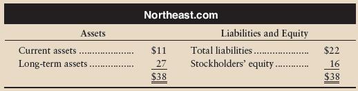 Assume Doltron paid $19 million to purchase Northeast.com. Assume further that Northeast had the following summarized data at the time of the Doltron acquisition (amounts in millions):


Northeast’s long-term assets had a current market value of only $25 million.

Requirements
1. Compute the cost of goodwill purchased by Doltron.
2. Journalize Doltron’s purchase of Northeast.
3. Explain how Doltron will account for goodwill.

