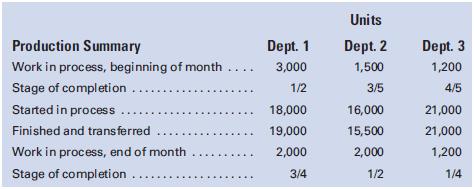 Assume each of the following conditions concerning the data given:
1. All materials are added at the beginning of the process.
2. All materials are added at the end of the process. 
3. Half of the materials are added at the beginning of the process, and the balance of the materials is added when the units are three-fourths completed. In all cases, labor and factory overhead are added evenly throughout the process.

Compute separate equivalent units of production, one for materials and one for labor and factory overhead, for each of the conditions listed, using (a) the average cost method and (b) the FIFO cost method.

