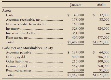 Assume Jackson, Inc., paid $351,000 to acquire all the common stock of Aiello Corporation, and Aiello owes Jackson $168,000 on a note payable. Immediately after the purchase on September 30, 2012, the two companies’ balance sheets follow.


Requirement
Prepare the work sheet for the consolidated balance sheet of Jackson, Inc. Use Exhibit 8-7 as a model.

