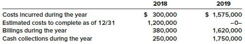 Assume Nortel Networks contracted to provide a customer with Internet infrastructure for $2,000,000. The project began in 2018 and was completed in 2019. Data relating to the contract are summarized below:


Required:
1. Compute the amount of revenue and gross profit or loss to be recognized in 2018 and 2019 assuming Nortel recognizes revenue over time according to percentage of completion.
2. Compute the amount of revenue and gross profit or loss to be recognized in 2018 and 2019 assuming this project does not qualify for revenue recognition over time.
3. Prepare a partial balance sheet to show how the information related to this contract would be presented at the end of 2018 assuming Nortel recognizes revenue over time according to percentage of completion.
4. Prepare a partial balance sheet to show how the information related to this contract would be presented at the end of 2018 assuming this project does not qualify for revenue recognition over time.

