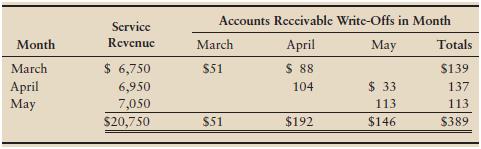 Assume Oak Leaf Foods, Inc., experienced the following revenue and accounts receivable write-offs:


Suppose Oak Leaf estimates that 3% of revenues will become uncollectible.

Requirement
Journalize service revenue (all on account), bad-debt expense, and write-offs during May. Include explanations.

