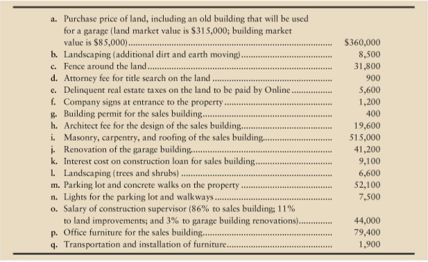 Assume Online, Inc., opened an office in Clearwater, Florida. Further assume that Online incurred the following costs in acquiring land, making land improvements, and constructing and furnishing the new sales building:
Assume Online depreciates buildings over 40 years, land improvements over 20 years, and furniture over 10 years, all on a straight-line basis with zero residual value.
Requirements
1. Show how to account for each of Onlines costs by listing the cost under the correct account. Determine the total cost of each asset.
2. All construction was complete and the assets were placed in service on May 2. Record depreciation for the year ended December 31. Round to the nearest dollar.
3. How will what you learned in this problem help you manage a business?