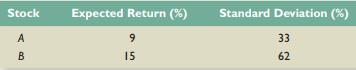 Assume Stocks A and B have the following characteristics: 


The covariance between the returns on the two stocks is .001.
a. Suppose an investor holds a portfolio consisting of only Stock A and Stock B. Find the portfolio weights, X A and X B, such that the variance of her portfolio is minimized.
b. What is the expected return on the minimum variance portfolio?
c. If the covariance between the returns on the two stocks is 2.05, what are the minimum variance weights?
d. What is the variance of the portfolio in part (c)?

