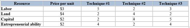Assume that a business firm finds that its profit is greatest when it produces $40 worth of product A. Suppose also that each of the three techniques shown in the table below will produce the desired output.
Resource units required
a. With the resource prices shown, which technique will the firm choose? Why? Will production using that technique entail profit or loss? What will be the amount of that profit or loss? Will the industry expand or contract? When will that expansion or contraction end?
b. Assume now that a new technique, technique 4, is developed. It combines 2 units of labor, 2 of land, 6 of capital, and 3 of entrepreneurial ability. In view of the resource prices in the table, will the firm adopt the new technique? Explain your answer.
c. Suppose that an increase in the labor supply causes the price of labor to fall to $1.50 per unit, all other resource prices remaining unchanged. Which technique will the producer now choose? Explain.
d. “The market system causes the economy to conserve most in the use of resources that are particularly scarce in supply. Resources that are scarcest relative to the demand for them have the highest prices. As a result, producers use these resources as sparingly as is possible.” Evaluate this statement. Does your answer to part c, above, bear out this contention? Explain.

