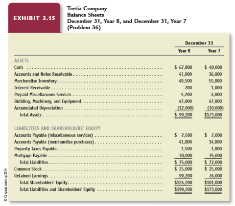 Assume that a firm closes its books once per year, on December 31. The firm employs a full-time bookkeeper and a part-time professional accountant who makes all necessary adjusting entries to prepare the financial statements on December 31. During the year, the firm uses the following simplified bookkeeping and transactions recording convention: When it receives cash, the firm debits cash and credits a revenue account; when it pays cash, the firm debits an expense account and credits cash. The purposes of using this simplified transaction recording convention are
(1) to achieve efficient recording of cash receipts and disbursements so that the firm always has an up-to-date balance in its cash account and
(2) to avoid involving the professional accountant until the end of the year. On December 31, the professional accountant makes the adjusting entries necessary to properly record revenues and expenses of the period and calculate the correct balances in balance sheet accounts. Construct the adjusting entry required for each of the following scenarios.
a. On September 1, Year 6, a tenant paid $24,000 rent for the one-year period starting at that time. The tenant debited the entire amount to Rent Expense and credited Cash. The tenant made no adjusting entries for rent between September 1 and December 31. Construct the adjusting entry to be made on December 31, Year 6, to recognize the proper balances in the Prepaid Rent and Rent Expense accounts. What is the amount of Rent Expense for Year 6?
b. Refer to part a. The tenant’s books for December 31, Year 6, after adjusting entries, show a balance in the Prepaid Rent account of $16,000. This amount represents rent for the period January 1 through August 31, Year 7. On September 1, Year 7, the tenant paid $30,000 for rent for the one-year period starting September 1, Year 7. The tenant debited this amount to Rent Expense and credited Cash but made no adjusting entries for rent during Year 7. Construct the adjusting entry required on December 31, Year 7. What is Rent Expense for Year 7?
c. Refer to part b. The tenant’s books for December 31, Year 7, after adjusting entries, show a balance in the Prepaid Rent account of $20,000. This amount represents rent for the period January 1 through August 31, Year 8. On September 1, Year 8, the tenant paid $18,000 for rent for the six-month period starting September 1, Year 8. The tenant debited this amount to Rent Expense and credited Cash but made no adjusting entries during Year 8. Construct the adjusting entry required on December 31, Year 8. What is Rent Expense for Year 8?
d. Whenever the firm makes payments for wages, it debits Wage Expense and credits Cash. At the start of April, the Wages Payable account had a balance of $5,000, representing
wages earned but not paid during the last few days of March. During April, the firm paid $30,000 in wages, debiting the entire amount to Wage Expense. At the end of April, analysis of amounts earned since the last payday indicates that employees have earned wages of $4,000 that they have not received. These are the only unpaid wages at the end of April. Construct the required adjusting entry. What is Wage Expense for April?
e. The firm purchased an insurance policy providing one year’s coverage from May 1, Year 5, and debited the entire amount to Insurance Expense. After the firm made adjusting entries, the balance sheet on December 31, Year 5, correctly showed Prepaid Insurance of $3,000. Construct the adjusting entry that the firm must make on January 31, Year 6, if the firm closes its books monthly and prepares a balance sheet for January 31, Year 6.
f. For receipts a landlord collects related to an apartment building, the bookkeeper always credits Rent Revenue for cash received from tenants. At the beginning of Year 7, the liability account Advances from Tenants had a credit balance of $25,000, representing collections from tenants for rental services the landlord will render during Year 7. During Year 7, the firm collected $250,000 from tenants; it debited Cash and credited Rent Revenue. It made no adjusting entries during Year 7. At the end of Year 7, analysis of the individual accounts indicates that of the amounts already collected, $30,000 represents collections for rental services the landlord will provide to tenants during Year 8. Present the required adjusting entry. What is Rent Revenue for Year 7?
g. When the firm acquired new equipment costing $10,000 on January 1, Year 5, the bookkeeper debited Depreciation Expense and credited Cash for $10,000 but made no further entries for this equipment during Year 5. The equipment has an expected service life of five years and an estimated salvage value of zero. Construct the adjusting entry required before the accountant can prepare a balance sheet for December 31, Year 5.