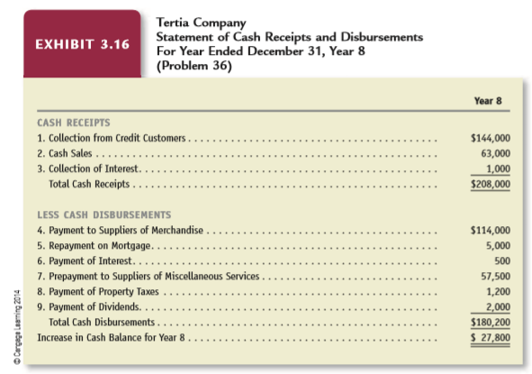 Assume that a firm closes its books once per year, on December 31. The firm employs a full-time bookkeeper and a part-time professional accountant who makes all necessary adjusting entries to prepare the financial statements on December 31. During the year, the firm uses the following simplified bookkeeping and transactions recording convention: When it receives cash, the firm debits cash and credits a revenue account; when it pays cash, the firm debits an expense account and credits cash. The purposes of using this simplified transaction recording convention are
(1) to achieve efficient recording of cash receipts and disbursements so that the firm always has an up-to-date balance in its cash account and
(2) to avoid involving the professional accountant until the end of the year. On December 31, the professional accountant makes the adjusting entries necessary to properly record revenues and expenses of the period and calculate the correct balances in balance sheet accounts. Construct the adjusting entry required for each of the following scenarios.
a. On September 1, Year 6, a tenant paid $24,000 rent for the one-year period starting at that time. The tenant debited the entire amount to Rent Expense and credited Cash. The tenant made no adjusting entries for rent between September 1 and December 31. Construct the adjusting entry to be made on December 31, Year 6, to recognize the proper balances in the Prepaid Rent and Rent Expense accounts. What is the amount of Rent Expense for Year 6?
b. Refer to part a. The tenant’s books for December 31, Year 6, after adjusting entries, show a balance in the Prepaid Rent account of $16,000. This amount represents rent for the period January 1 through August 31, Year 7. On September 1, Year 7, the tenant paid $30,000 for rent for the one-year period starting September 1, Year 7. The tenant debited this amount to Rent Expense and credited Cash but made no adjusting entries for rent during Year 7. Construct the adjusting entry required on December 31, Year 7. What is Rent Expense for Year 7?
c. Refer to part b. The tenant’s books for December 31, Year 7, after adjusting entries, show a balance in the Prepaid Rent account of $20,000. This amount represents rent for the period January 1 through August 31, Year 8. On September 1, Year 8, the tenant paid $18,000 for rent for the six-month period starting September 1, Year 8. The tenant debited this amount to Rent Expense and credited Cash but made no adjusting entries during Year 8. Construct the adjusting entry required on December 31, Year 8. What is Rent Expense for Year 8?
d. Whenever the firm makes payments for wages, it debits Wage Expense and credits Cash. At the start of April, the Wages Payable account had a balance of $5,000, representing
wages earned but not paid during the last few days of March. During April, the firm paid $30,000 in wages, debiting the entire amount to Wage Expense. At the end of April, analysis of amounts earned since the last payday indicates that employees have earned wages of $4,000 that they have not received. These are the only unpaid wages at the end of April. Construct the required adjusting entry. What is Wage Expense for April?
e. The firm purchased an insurance policy providing one year’s coverage from May 1, Year 5, and debited the entire amount to Insurance Expense. After the firm made adjusting entries, the balance sheet on December 31, Year 5, correctly showed Prepaid Insurance of $3,000. Construct the adjusting entry that the firm must make on January 31, Year 6, if the firm closes its books monthly and prepares a balance sheet for January 31, Year 6.
f. For receipts a landlord collects related to an apartment building, the bookkeeper always credits Rent Revenue for cash received from tenants. At the beginning of Year 7, the liability account Advances from Tenants had a credit balance of $25,000, representing collections from tenants for rental services the landlord will render during Year 7. During Year 7, the firm collected $250,000 from tenants; it debited Cash and credited Rent Revenue. It made no adjusting entries during Year 7. At the end of Year 7, analysis of the individual accounts indicates that of the amounts already collected, $30,000 represents collections for rental services the landlord will provide to tenants during Year 8. Present the required adjusting entry. What is Rent Revenue for Year 7?
g. When the firm acquired new equipment costing $10,000 on January 1, Year 5, the bookkeeper debited Depreciation Expense and credited Cash for $10,000 but made no further entries for this equipment during Year 5. The equipment has an expected service life of five years and an estimated salvage value of zero. Construct the adjusting entry required before the accountant can prepare a balance sheet for December 31, Year 5.