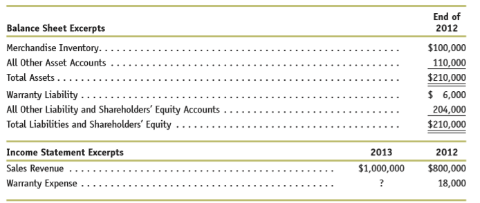 Assume that Central Appliance sells appliances, all for cash. It debits all acquisitions of appliances during a year to the Merchandise Inventory account. The company provides warranties on all its products, guaranteeing to make required repairs, within one year of the date of sale, for any of its appliances that break down. The company has many years of experience with its products and warranties. The following table shows summary data and financial statement excerpts for Central Appliance for the end of 2012 and for some of the events during 2013. The firm made entries to the Warranty Liability account during 2013 as it made repairs, which converted the credit balance at the end of 2012 into a debit balance of $15,000 at the end of 2013. That is, before the firm makes its entry to recognize warranty expense for the entire year, the Warranty Liability account has a debit balance of $15,000. Also, the Merchandise Inventory account, to which the firm has debited all purchases of inventory, has a balance of $820,000 before the adjusting entry for Cost of Goods Sold, so that Goods Available for Sale totaled $820,000. Central Appliance makes its adjusting entries and closes its books only once each year, at the end of the year.
At the end of 2013, the management of Central Appliance analyzes the appliances sold within the preceding 12 months. It classifies all appliances still covered by warranty as follows: those sold on or before June 30 (more than six months old), those sold after June 30 but on or before November 30 (more than one month but less than six months old), and those sold on or after December 1. Assume that it estimates that one-half of 1% of the appliances sold more than six months ago will require repair, 5% of the appliances sold one to six months before the end of the year will require repair, and 8% of the appliances sold within the last month will require repair. From this analysis, management estimates that $5,000 of repairs will still have to be made in 2014 on the appliances sold in 2013. Items remaining in ending inventory on December 31, 2013, had cost $120,000.
a. What were the total acquisitions of merchandise inventory during 2013?
b. What was the cost of goods sold for 2013?
c. What was the dollar amount of repairs made during 2013?
d. What was the warranty expense for 2013?
e. Give journal entries for repairs made during 2013, for the warranty expense for 2013, and for cost of goods sold for 2013.