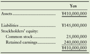 Assume that Mason Corporation has a subsidiary company based in Japan.
Requirements
1. Translate into dollars the foreign-currency balance sheet of the Japanese subsidiary of Mason. When Mason acquired this subsidiary, the Japanese yen was worth $0.0075. The current exchange rate is $0.0090. During the period when the subsidiary earned its income, the average exchange rate was $0.0088 per yen. Before you perform the foreign-currency translation calculations, indicate whether Mason has experienced a positive or a negative translation adjustment. State whether the adjustment is a gain or a loss, and show where it is reported in the financial statements.
2. To which company does the foreign-currency translation adjustment “belong”? In which company’s financial statements will the translation adjustment be reported?