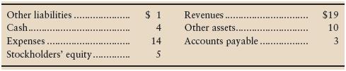 Assume that Old Harborreported the following summarized data at December 31, 2012. Accounts appear in no particularorder; dollar amounts are in millions.


Prepare the trial balance of Old Harbor at December 31, 2012. List the accounts in their properorder. How much was Old Harbor’s net income or net loss?

