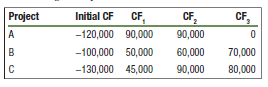 Assume that SK Inc. has a capital budget of $250,000. In addition, it has the following projects for evaluation. Determine which project(s) should be chosen, assuming k is 15 percent.