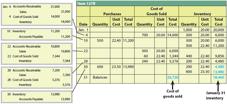 Assume that the business in Exercise 6-9 maintains a perpetual inventory system. Determine the cost of goods sold for each sale and the inventory balance after each sale, assuming the first-in, first-out method. Present the data in the form illustrated in Exhibit 3.
Exhibit 3:
Exercise 6-9:
The following units of a particular item were available for sale during the calendar year:
The firm uses the weighted average cost method with a perpetual inventory system. Determine the cost of goods sold for each sale and the inventory balance after each sale. Present the data in the form illustrated in Exhibit 5.
Exhibit 5: