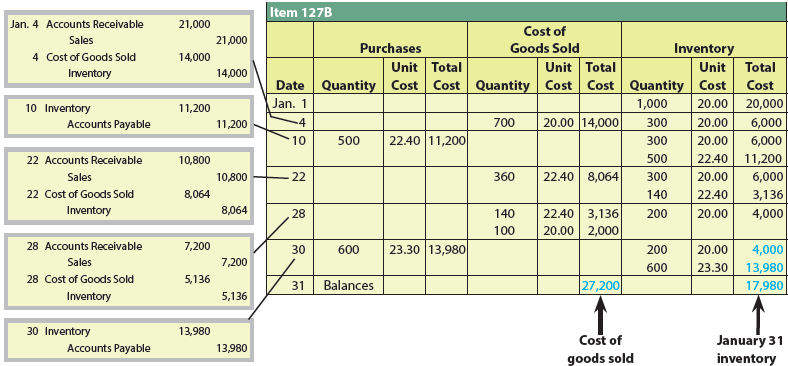 Assume that the business in Exercise 6-9 maintains a perpetual inventory system. Determine the cost of goods sold for each sale and the inventory balance after each sale, assuming the last-in, first-out method. Present the data in the form illustrated in Exhibit 4.
Exhibit 4:
Exercise 6-9:
The following units of a particular item were available for sale during the calendar year:
The firm uses the weighted average cost method with a perpetual inventory system. Determine the cost of goods sold for each sale and the inventory balance after each sale. Present the data in the form illustrated in Exhibit 5.
Exhibit 5: