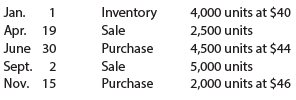Assume that the business in Exercise 6-9 maintains a perpetual inventory system. Determine the cost of goods sold for each sale and the inventory balance after each sale, assuming the last-in, first-out method. Present the data in the form illustrated in Exhibit 4.
Exhibit 4:
Exercise 6-9:
The following units of a particular item were available for sale during the calendar year:
The firm uses the weighted average cost method with a perpetual inventory system. Determine the cost of goods sold for each sale and the inventory balance after each sale. Present the data in the form illustrated in Exhibit 5.
Exhibit 5: