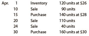 Assume that the business in Exercise 7-3 maintains a perpetual inventory system, costing by the last-in, first-out method. Determine the cost of merchandise sold for each sale and the inventory balance after each sale, presenting the data in the form illustrated in Exhibit 4.

In Exercise 7-3
Beginning inventory, purchases, and sales data for portable game players are as follows:


