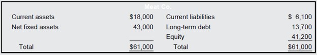 Assume that the following balance sheets are stated at book value. Suppose that Meat Co. purchases Loaf, Inc.The fair market value of Loaf’s fixed assets is $9,800 versus the $6,900 book value shown. Meat pays $17,800 for Loaf and raises the needed funds through an issue of long-term debt. Construct the post-merger balance sheet under the purchase accounting method