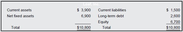 Assume that the following balance sheets are stated at book value. Suppose that Meat Co. purchases Loaf, Inc.The fair market value of Loaf’s fixed assets is $9,800 versus the $6,900 book value shown. Meat pays $17,800 for Loaf and raises the needed funds through an issue of long-term debt. Construct the post-merger balance sheet under the purchase accounting method