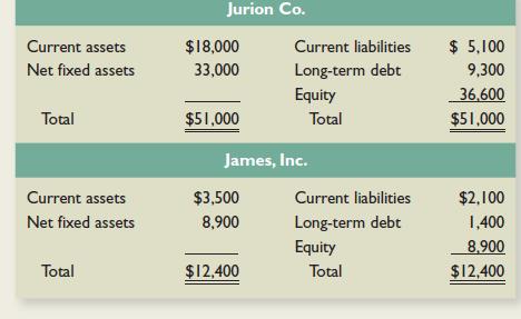 Assume that the following balance sheets are stated at book value. The fair market value of James’ fixed assets is equal to the book value. Jurion pays $15,000 for James and raises the needed funds through an issue of long-term debt. Construct a post-merger balance sheet assuming that Jurion Co. purchases James, Inc., and the purchase method of accounting is used.


