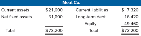 Assume that the following balance sheets arestated at book value. Suppose that Meat Co. purchases Loaf, Inc.The fair market value of Loaf’s fixed assets is $11,500 versus the $8,300 book value shown. Meat pays $18,400 for Loaf and raises the needed funds through an issue of long-term debt. Construct the postmerger balance sheet under the purchase accounting method.