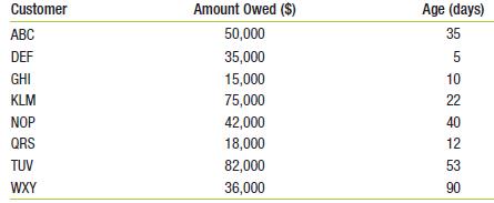 Assume that the prime rate is 8% APR, compounded quarterly. How much dollar savings in interest did Treadwater (Problem 12) and Magna (Problem 11) achieve by accessing the commercial paper market?

Data from Problem 12:
The Mighty Power Tool Company has the following accounts on its books:
The firm extends credit on terms of 1/15, net 30.

Data from Problem 11:
The Manana Corporation had sales of $60 million this year. Its accounts receivable balance averaged $2 million.

