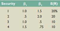 Assume that the returns on individual securities are generated by the following two-factor model:
R it = E ( R it ) + β ij F 1 t + β i 2 F 2 t
Here:
Rit is the return on Security i at Time t.
F1t and F2tare market factors with zero expectation and zero covariance.
In addition, assume that there is a capital market for four securities, and the capital market for these four assets is perfect in the sense that there are no transaction costs and short sales (i.e., negative positions) are permitted. The characteristics of the four securities follow:
a. Construct a portfolio containing (long or short) Securities 1 and 2, with a return that does not depend on the market factor, F1t , in any way Compute the expected return and β2 coefficient for this portfolio.
b. Following the procedure in (a), construct a portfolio containing Securities 3 and 4 with a return that does not depend on the market factor, F1t. Compute the expected return and β2 coefficient for this portfolio.
c. There is a risk-free asset with an expected return equal to 5 percent, β1 = 0, and β2 = 0. Describe a possible arbitrage opportunity in such detail that an investor could implement it.
d. What effect would the existence of these kinds of arbitrage opportunities have on the capital markets for these securities in the short run and long run? Graph your analysis.