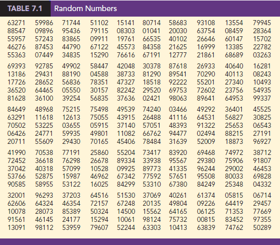 Assume that we want to identify a simple random sample of 12 of the 372 doctors practicing in a particular city. The doctors’ names are available from a local medical organization. Use the eighth column of five-digit random numbers in Table 7.1 to identify the 12 doctors for the sample. Ignore the first two random digits in each five-digit grouping of the random numbers. This process begins with random number 108 and proceeds down the column of random numbers.