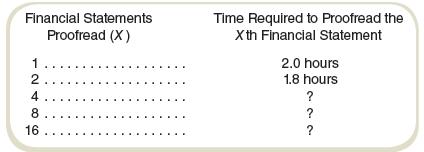 Assume that Whee, Cheatham, and Howe is an auditing firm that has found that its summer interns are subject to a 90 percent learning curve for one of its important tasks, proofreading financial statements. For one of its interns, Kim Down, the firm has started to analyze the relation between time and financial statement proofreading.


Required
a. Complete the chart by filling in the time required to proofread 4, 8, and 16 financial statements.
b. Assume that Kim’s labor time costs $20 per hour. Compare the cost of proofreading the first financial statement to the cost of proofreading the 16th financial statement. What is the percentage of the cost of proofreading the 16th financial statement to the cost of proofreading the first financial statement?

