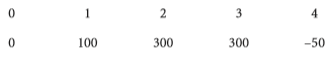 Assume that you are nearing graduation and have applied for a job with a local bank. The bank’s evaluation process requires you to take an examination that covers several financial analysis techniques. The first section of the test addresses discounted cash flow analysis. See how you would do by answering the following questions.
a. Draw time lines for:
(1) a $100 lump sum cash flow at the end of Year 2,
(2) an ordinary annuity of $100 per year for 3 years, and
(3) an uneven cash flow stream of −$50, $100, $75, and $50 at the end of Years 0 through 3.
b. (1) What’s the future value of an initial $100 after 3 years if it is invested in an account paying 10% annual interest?
(2) What’s the present value of $100 to be received in 3 years if the appropriate interest rate is 10%?
c. We sometimes need to find out how long it will take a sum of money (or something else, such as earnings, population, or prices) to grow to some specified amount. For example, if a company’s sales are growing at a rate of 20% per year, how long will it take sales to double?
d. If you want an investment to double in 3 years, what interest rate must it earn?
e. What’s the difference between an ordinary annuity and an annuity due? What type of annuity is shown below? How would you change the time line to show the other type of annuity?
f. (1) What’s the future value of a 3-year ordinary annuity of $100 if the appropriate interest rate is 10%?
(2) What’s the present value of the annuity?
(3) What would the future and present values be if the annuity were an annuity due?
g. What is the present value of the following uneven cash flow stream? The appropriate interest rate is 10%, compounded annually.
h. (1) Define the stated (quoted) or nominal rate INOM as well as the periodic rate IPER.
(2) Will the future value be larger or smaller if we compound an initial amount more often than annually—for example, every 6 months, or semiannually—holding the stated interest rate constant? Why?
(3) What is the future value of $100 after 5 years under 12% annual compounding? Semiannual compounding? Quarterly compounding? Monthly compounding? Daily compounding?
(4) What is the effective annual rate (EAR or EFF%)? What is the EFF% for a nominal rate of 12%, compounded semiannually? Compounded quarterly? Compounded monthly? Compounded daily?
i. Will the effective annual rate ever be equal to the nominal (quoted) rate?
j. (1) Construct an amortization schedule for a $1,000, 10% annual rate loan with three equal installments.
(2) During Year 2, what is the annual interest expense for the borrower, and what is the annual interest income for the lender?
k. Suppose that on January 1 you deposit $100 in an account that pays a nominal (or quoted) interest rate of 11.33463%, with interest added (compounded) daily. How much will you have in your account on October 1, or 9 months later?
l. (1) What is the value at the end of Year 3 of the following cash flow stream if the quoted interest rate is 10%, compounded semiannually?
(2) What is the PV of the same stream?
(3) Is the stream an annuity?
(4) An important rule is that you should never show a nominal rate on a time line or use it in calculations unless what condition holds? (Hint: Think of annual compounding, when INOM EFF% IPER.) What would be wrong with your answers to parts (1) and (2) if you used the nominal rate of 10% rather than the periodic rate, INOM 2 10% 2 5%?
m. Suppose someone offered to sell you a note calling for the payment of $1,000 in 15 months. They offertosellittoyoufor$850.Youhave$850inabanktimedeposit that pays a 6.76649% nominal rate with daily compounding, which is a 7% effective annual interest rate, and you plan to leave the money in the bank unless you buy the note. The note is not risky—you are sure it will be paid on schedule. Should you buy the note? Check the decision in three ways:
(1) by comparing your future value if you buy the note versus leaving your money in the bank;
(2) by comparing the PV of the note with your current bank account; and
(3) by comparing the EFF% on the note with that of the bank account.