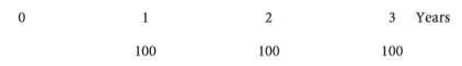 Assume that you are nearing graduation and have applied for a job with a local bank. The bank’s evaluation process requires you to take an examination that covers several financial analysis techniques. The first section of the test addresses discounted cash flow analysis. See how you would do by answering the following questions.
a. Draw time lines for:
(1) a $100 lump sum cash flow at the end of Year 2,
(2) an ordinary annuity of $100 per year for 3 years, and
(3) an uneven cash flow stream of −$50, $100, $75, and $50 at the end of Years 0 through 3.
b. (1) What’s the future value of an initial $100 after 3 years if it is invested in an account paying 10% annual interest?
(2) What’s the present value of $100 to be received in 3 years if the appropriate interest rate is 10%?
c. We sometimes need to find out how long it will take a sum of money (or something else, such as earnings, population, or prices) to grow to some specified amount. For example, if a company’s sales are growing at a rate of 20% per year, how long will it take sales to double?
d. If you want an investment to double in 3 years, what interest rate must it earn?
e. What’s the difference between an ordinary annuity and an annuity due? What type of annuity is shown below? How would you change the time line to show the other type of annuity?
f. (1) What’s the future value of a 3-year ordinary annuity of $100 if the appropriate interest rate is 10%?
(2) What’s the present value of the annuity?
(3) What would the future and present values be if the annuity were an annuity due?
g. What is the present value of the following uneven cash flow stream? The appropriate interest rate is 10%, compounded annually.
h. (1) Define the stated (quoted) or nominal rate INOM as well as the periodic rate IPER.
(2) Will the future value be larger or smaller if we compound an initial amount more often than annually—for example, every 6 months, or semiannually—holding the stated interest rate constant? Why?
(3) What is the future value of $100 after 5 years under 12% annual compounding? Semiannual compounding? Quarterly compounding? Monthly compounding? Daily compounding?
(4) What is the effective annual rate (EAR or EFF%)? What is the EFF% for a nominal rate of 12%, compounded semiannually? Compounded quarterly? Compounded monthly? Compounded daily?
i. Will the effective annual rate ever be equal to the nominal (quoted) rate?
j. (1) Construct an amortization schedule for a $1,000, 10% annual rate loan with three equal installments.
(2) During Year 2, what is the annual interest expense for the borrower, and what is the annual interest income for the lender?
k. Suppose that on January 1 you deposit $100 in an account that pays a nominal (or quoted) interest rate of 11.33463%, with interest added (compounded) daily. How much will you have in your account on October 1, or 9 months later?
l. (1) What is the value at the end of Year 3 of the following cash flow stream if the quoted interest rate is 10%, compounded semiannually?
(2) What is the PV of the same stream?
(3) Is the stream an annuity?
(4) An important rule is that you should never show a nominal rate on a time line or use it in calculations unless what condition holds? (Hint: Think of annual compounding, when INOM EFF% IPER.) What would be wrong with your answers to parts (1) and (2) if you used the nominal rate of 10% rather than the periodic rate, INOM 2 10% 2 5%?
m. Suppose someone offered to sell you a note calling for the payment of $1,000 in 15 months. They offertosellittoyoufor$850.Youhave$850inabanktimedeposit that pays a 6.76649% nominal rate with daily compounding, which is a 7% effective annual interest rate, and you plan to leave the money in the bank unless you buy the note. The note is not risky—you are sure it will be paid on schedule. Should you buy the note? Check the decision in three ways:
(1) by comparing your future value if you buy the note versus leaving your money in the bank;
(2) by comparing the PV of the note with your current bank account; and
(3) by comparing the EFF% on the note with that of the bank account.