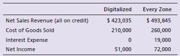 Assume that you are purchasing an investment and have decided to invest in a company in the digital phone business. You have narrowed the choice to Digitalized Corp. and Every Zone, Inc. and have assembled the following data. Selected income statement data for the current year:


Selected balance sheet and market price data at the end of the current year:


Selected balance sheet data at the beginning of the current year:


Your strategy is to invest in companies that have low price/earnings ratios but appear to be in good shape financially. Assume that you have analyzed all other factors and that your decision depends on the results of ratio analysis.

Requirements:
1. Compute the following ratios for both companies for the current year:
a. Acid-test ratio
b. Inventory turnover
c. Days’ sales in receivables
d. Debt ratio
e. Earnings per share of common stock
f. Price/earnings ratio
g. Dividend payout
2. Decide which company’s stock better fits your investment strategy.

