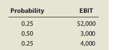 Assume that you have just been hired as business manager of Campus Deli (CD), which is located adjacent to the campus. Sales were $1,100,000 last year, variable costs were 60% of sales, and fixed costs were $40,000. Therefore, EBIT totaled $400,000. Because the university’s enrollment is capped, EBIT is expected to be constant over time. Because no expansion capital is required, CD pays out all earnings as dividends. Assets are $2 million, and 80,000 shares are outstanding. The management group owns about 50% of the stock, which is traded in the over-the-counter market.
CD currently has no debt—it is an all-equity firm—and its 80,000 shares outstanding sell at a price of $25 per share, which is also the book value. The firm’s federal-plus-state tax rate is 40%. On the basis of statements made in your finance text, you believe that CD’s shareholders would be better off if some debt financing was used.
When you suggested this to your new boss, she encouraged you to pursue the idea but to provide support for the suggestion.
In today’s market, the risk-free rate, rRF, is 6% and the market risk premium, RPM, is 6%. CD’s unlevered beta, bU, is 1.0. CD currently has no debt, so its cost of equity (and WACC) is 12%.
If the firm was recapitalized, debt would be issued and the borrowed funds would be used to repurchase stock. Stockholders, in turn, would use funds provided by the repurchase to buy equities in other fast-food companies similar to CD. You plan to complete your report by asking and then answering the following questions.
a. (1) What is business risk? What factors influence a firm’s business risk?
(2) What is operating leverage, and how does it affect a firm’s business risk?
b. (1) What do the terms financial leverage and financial risk mean?
(2) How does financial risk differ from business risk?
c. To develop an example that can be presented to CD’s management as an illustration, consider two hypothetical firms: Firm U with zero debt financing and Firm L with $10,000 of 12% debt. Both firms have $20,000 in total assets and a 40% federal-plus-state tax rate, and they have the following EBIT probability distribution for next year:

(1) Complete the partial income statements and the firms’ ratios in Table IC14-1.
(2) Be prepared to discuss each entry in the table and to explain how this example illustrates the effect of financial leverage on expected rate of return and risk.
d. After speaking with a local investment banker, you obtain the following estimates of the cost of debt at different debt levels (in thousands of dollars):

Now consider the optimal capital structure for CD.
(1) To begin, define the terms optimal capital structure and target capital structure.
(2) Why does CD’s bond rating and cost of debt depend on the amount of money borrowed?
(3) Assume that shares could be repurchased at the current market price of $25 per share. Calculate CD’s expected EPS and TIE at debt levels of $0, $250,000, $500,000, $750,000, and $1,000,000. How many shares would remain after recapitalization under each scenario?
(4) Using the Hamada equation, what is the cost of equity if CD recapitalizes with $250,000 of debt? $500,000? $750,000? $1,000,000?
(5) Considering only the levels of debt discussed, what is the capital structure that minimizes CD’s WACC?
(6) What would be the new stock price if CD recapitalizes with $250,000 of debt? $500,000? $750,000? $1,000,000? Recall that the payout ratio is 100%, so g ¼ 0.
(7) Is EPS maximized at the debt level that maximizes share price? Why or why not?
(8) Considering only the levels of debt discussed, what is CD’s optimal capital structure?
(9) What is the WACC at the optimal capital structure?
e. Suppose you discovered that CD had more business risk than you originally estimated. Describe how this would affect the analysis. How would the analysis be affected if the firm had less business risk than originally estimated?
f. What are some factors a manager should consider when establishing his or her firm’s target capital structure?
g. Put labels on Figure IC14-1 and then discuss the graph as you might use it to explain to your boss why CD might want to use some debt.
h. How does the existence of asymmetric information and signaling affect capital structure?

