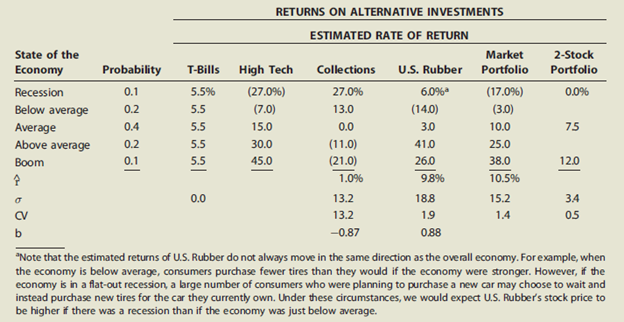 Assume that you recently graduated with a major in finance. You just landed a job as a financial planner with Merrill Finch Inc., a large financial services corporation. Your first assignment is to invest $100,000 for a client. Because the funds are to be invested in a business at the end of 1 year, you have been instructed to plan for a 1-year holding period. Further, your boss has restricted you to the investment alternatives in the following table, shown with their probabilities and associated outcomes. (For now, disregard the items at the bottom of the data; you will fill in the blanks later.)


Merrill Finch’s economic forecasting staff has developed probability estimates for the state of the economy; and its security analysts have developed a sophisticated computer program, which was used to estimate the rate of return on each alternative under each state of the economy. High Tech Inc. is an electronics firm, Collections Inc. collects past-due debts, and U.S. Rubber manufactures tires and various other rubber and plastics products. Merrill Finch also maintains a “market portfolio” that owns a market-weighted fraction of all publicly traded stocks; you can invest in that portfolio and thus obtain average stock market results. Given the situation described, answer the following questions:
a. (1) Why is the T-bill’s return independent of the state of the economy? Do T-bills promise a completely risk-free return? Explain.
(2) Why are High Tech’s returns expected to move with the economy, whereas Collections’ are expected to move counter to the economy?
b. Calculate the expected rate of return on each alternative and fill in the blanks on the row for r^ in the previous table.
c. You should recognize that basing a decision solely on expected returns is appropriate only for risk-neutral individuals. Because your client, like most people, is risk-averse, the riskiness of each alternative is an important aspect of the decision. One possible measure of risk is the standard deviation of returns.
(1) Calculate this value for each alternative and fill in the blank on the row for in the table.
(2) What type of risk is measured by the standard deviation?
(3) Draw a graph that shows roughly the shape of the probability distributions for High Tech, U.S. Rubber, and T-bills.
d. Suppose you suddenly remembered that the coefficient of variation (CV) is generally regarded as being a better measure of stand-alone risk than the standard deviation when the alternatives being considered have widely differing expected returns. Calculate the missing CVs and fill in the blanks on the row for CV in the table. Does the CV produce the same risk rankings as the standard deviation? Explain.
e. Suppose you created a two-stock portfolio by investing $50,000 in High Tech and $50,000 in Collections.
(1) Calculate the expected return (r^ p), the standard deviation (p), and the coefficient of variation (CVp) for this portfolio and fill in the appropriate blanks in the table.
(2) How does the riskiness of this two-stock portfolio compare with the riskiness of the individual stocks if they were held in isolation?
f. Suppose an investor starts with a portfolio consisting of one randomly selected stock. What would happen:
(1) To the riskiness and to the expected return of the portfolio as more randomly selected stocks were added to the portfolio?
(2) What is the implication for investors? Draw a graph of the two portfolios to illustrate your answer.
g. (1) Should the effects of a portfolio impact the way investors think about the riskiness of individual stocks?
(2) If you decided to hold a 1-stock portfolio (and consequently were exposed to more risk than diversified investors), could you expect to be compensated for all of your risk; that is, could you earn a risk premium on the part of your risk that you could have eliminated by diversifying?
h. The expected rates of return and the beta coefficients of the alternatives supplied by Merrill Finch’s computer program are as follows:


(1) What is a beta coefficient, and how are betas used in risk analysis?
(2) Do the expected returns appear to be related to each alternative’s market risk?
(3) Is it possible to choose among the alternatives on the basis of the information developed thus far? Use the data given at the start of the problem to construct a graph that shows how the T-bill’s, High Tech’s, and the market’s beta coefficients are calculated. Then discuss what betas measure and how they are used in risk analysis.
i. The yield curve is currently flat; that is, long-term Treasury bonds also have a 5.5% yield. Consequently, Merrill Finch assumes that the risk-free rate is 5.5%.
(1) Write out the Security Market Line (SML) equation, use it to calculate the required rate of return on each alternative, and graph the relationship between the expected and required rates of return.
(2) How do the expected rates of return compare with the required rates of return?
(3) Does the fact that Collections has an expected return that is less than the T-bill rate make any sense? Explain.
(4) What would be the market risk and the required return of a 50-50 portfolio of High Tech and Collections? of High Tech and U.S. Rubber?
j. (1) Suppose investors raised their inflation expectations by 3 percentage points over current estimates as reflected in the 5.5% risk-free rate. What effect would higher inflation have on the SML and on the returns required on high and low-risk securities?
(2) Suppose instead that investors’ risk aversion increased enough to cause the market risk premium to increase by 3 percentage points. (Inflation remains constant.) What effect would this have on the SML and on returns of high and low-risk securities?

